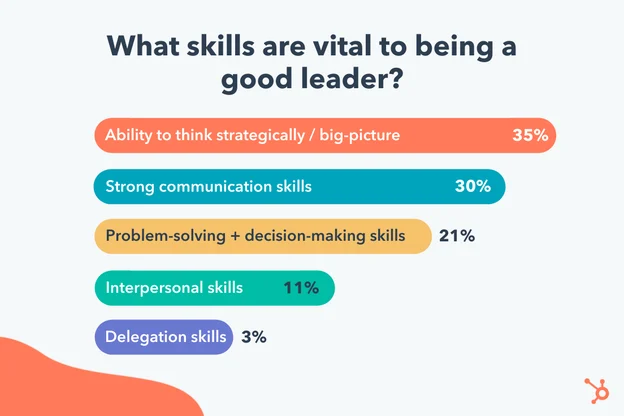 Developing Leadership Skills Through Professional Partnerships